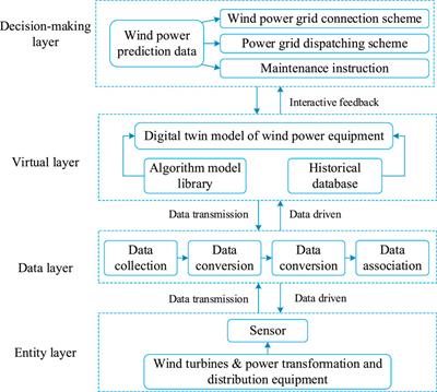 Wind power short-term prediction based on digital twin technology